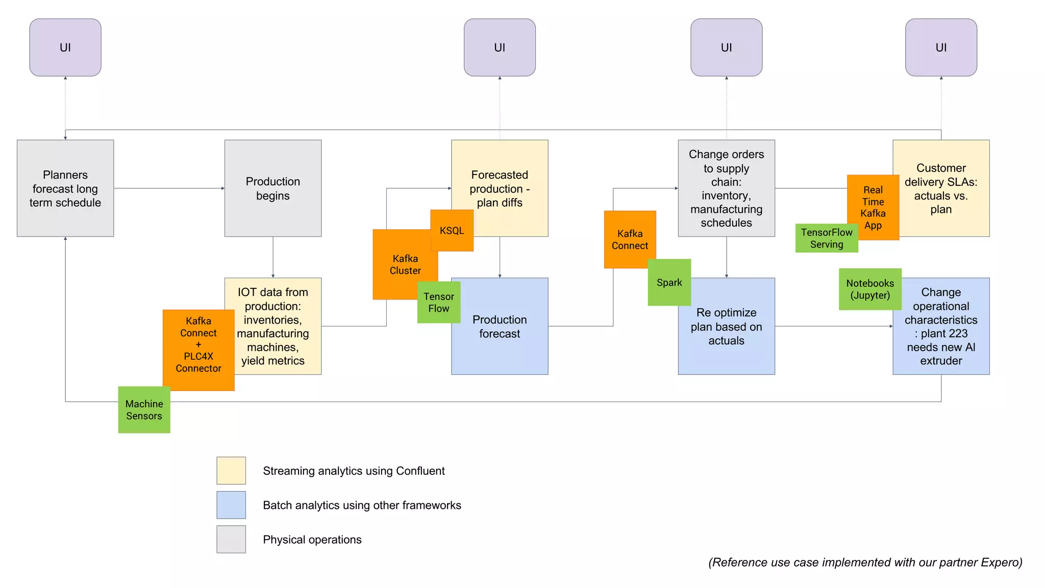 Planners
forecast long
term schedule
Production
begins
IOT data from
production:
inventories,
manufacturing
machines,
yield metrics
Production
forecast
Forecasted
production -
plan diffs
Re optimize
plan based on
actuals
Change orders
to supply
chain:
inventory,
manufacturing
schedules
Change
operational
characteristics
: plant 223
needs new Al
extruder
Customer
delivery SLAs:
actuals vs.
plan
UI UI UIUI
Kafka
Connect
+
PLC4X
Connector
Machine
Sensors
Kafka
Cluster
KSQL
Tensor
Flow
Kafka
Connect
Notebooks
(Jupyter)
Spark
Real
Time
Kafka
App
Streaming analytics using Confluent
Batch analytics using other frameworks
Physical operations
TensorFlow
Serving
(Reference use case implemented with our partner Expero)
 