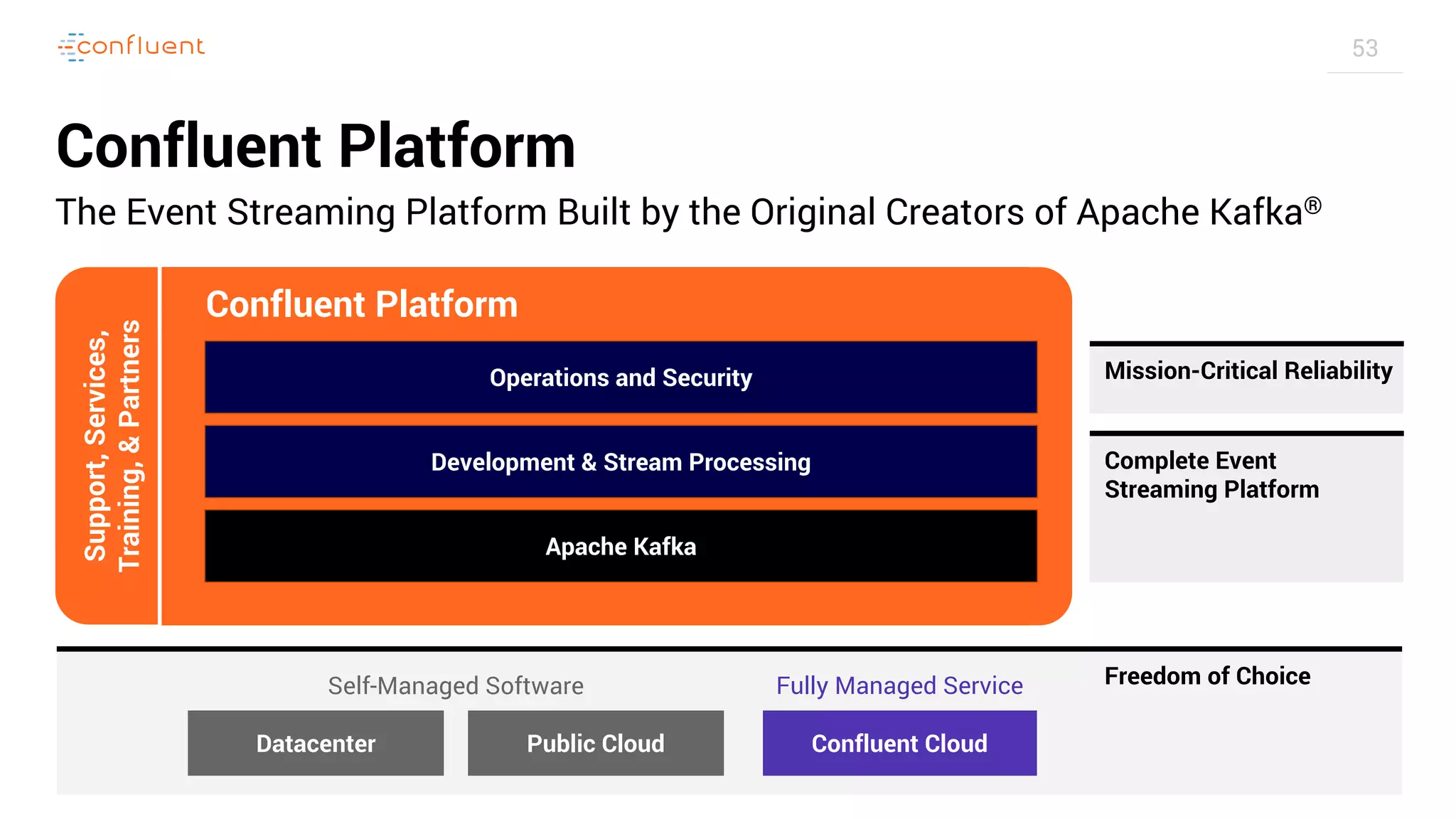 53
Confluent Platform
The Event Streaming Platform Built by the Original Creators of Apache Kafka®
Operations and Security
Development & Stream Processing
Apache Kafka
Confluent Platform
Support,Services,
Training,&Partners
Mission-Critical Reliability
Complete Event
Streaming Platform
Freedom of Choice
Datacenter Public Cloud Confluent Cloud
Self-Managed Software Fully Managed Service
 