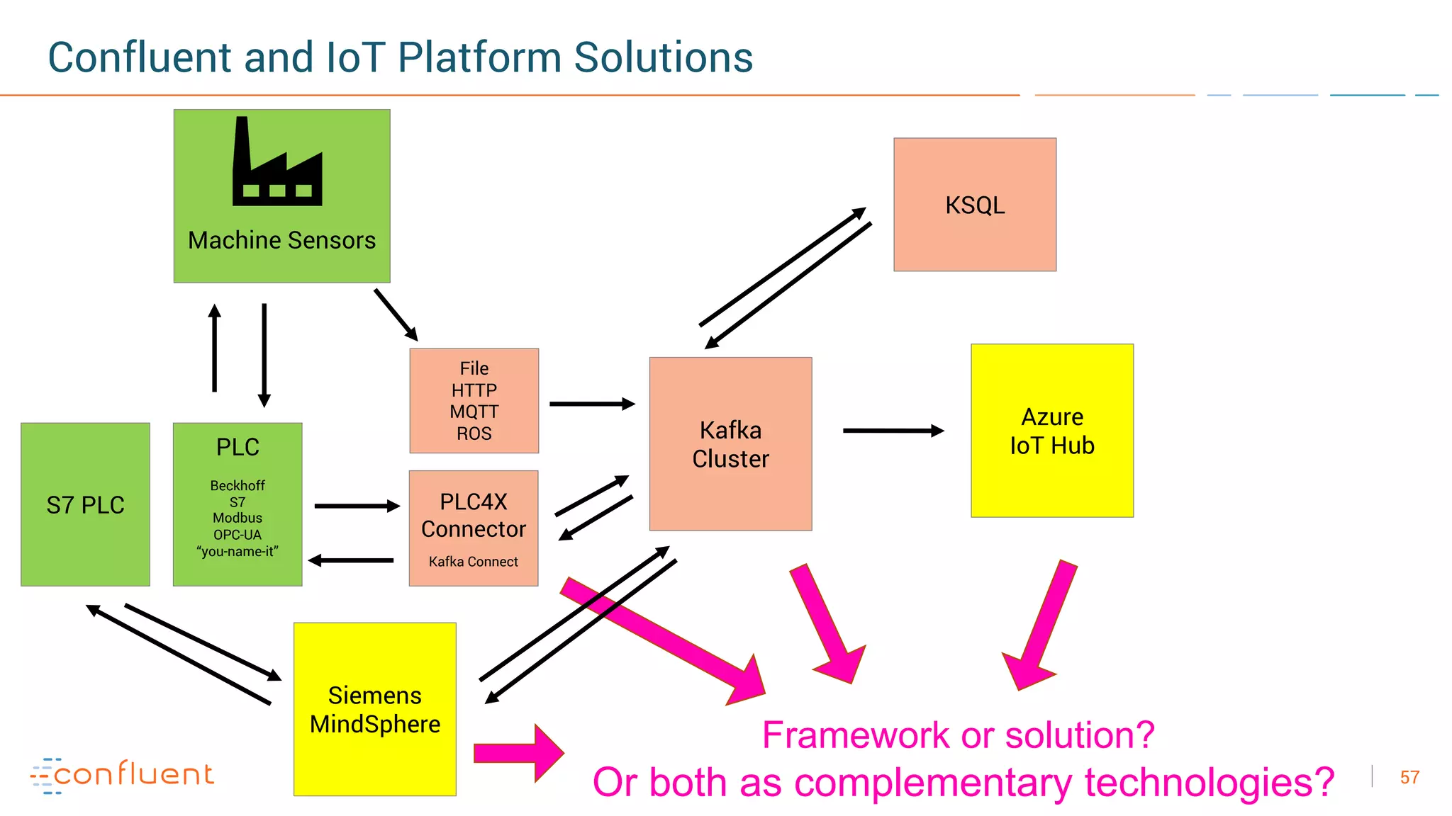 57
Confluent and IoT Platform Solutions
Kafka
Cluster
Siemens
MindSphere
KSQL
Machine Sensors
File
HTTP
MQTT
ROS
PLC
Beckhoff
S7
Modbus
OPC-UA
“you-name-it”
PLC4X
Connector
Kafka Connect
Azure
IoT Hub
Framework or solution?
Or both as complementary technologies?
S7 PLC
 