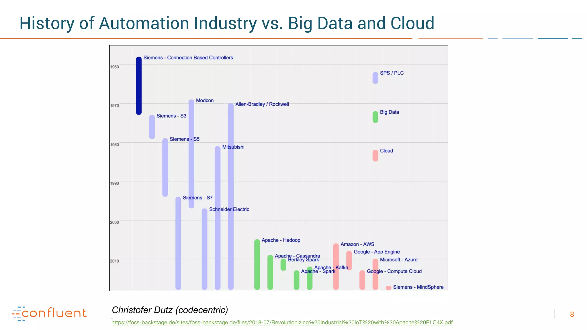 8
History of Automation Industry vs. Big Data and Cloud
Christofer Dutz (codecentric)
https://foss-backstage.de/sites/foss-backstage.de/files/2018-07/Revolutionizing%20Industrial%20IoT%20with%20Apache%20PLC4X.pdf
 