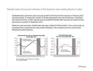 Flexible Labor Concurrent Indicator of the Economy and Leading Read on Labor

     US flexible labor returned to year-over-year growth for the first time this recovery in February 2010,
     and has showed 13 consecutive months of double-digit growth since April of last year. Consistent
     with historical trends, nonfarm payroll recovery trailed the flexible labor recovery by several months,
     returning to y/y growth in September 2010.

     Relative to past recoveries, flexible labor has seen a faster lift off the bottom in the current cycle, as
     companies have recognized the value of labor flexibility in the uncertain economic environment
     following the great recession.


                 US Flexible Workers (SA) vs. US Nonfarm Payroll (SA)                      US Flexible Workers (SA)
                                 Levels: 2000 – 2011                                  Year-over-Year Change: 2000 – 2011
        3.0                                                             140    30%
                            US Nonfarm Payroll                          138
        2.8                 (in millions) (Right Axis)                         20%
                                                                        136
        2.6                                                             134
                                                                               10%
        2.4                                                             132
                                                                        130     0%
        2.2                                                             128
                                                                              (10%)
        2.0                                                             126                   US Flex Workers
                            US Flex Workers                             124                   Year-over-Year Change
        1.8                                                                   (20%)
                            (in millions) (Left Axis)                   122
        1.6                                                             120   (30%)
                                                                                      1/00



                                                                                      1/02
                                                                                      7/02



                                                                                      7/04
                                                                                      1/05



                                                                                      1/07
                                                                                      7/07


                                                                                      1/09
                                                                                      7/09
                                                                                      7/00
                                                                                      1/01
                                                                                      7/01


                                                                                      1/03
                                                                                      7/03
                                                                                      1/04


                                                                                      7/05
                                                                                      1/06
                                                                                      7/06


                                                                                      1/08
                                                                                      7/08


                                                                                      1/10
                                                                                      7/10
                                                                                      1/11
              1/00

              1/01




              7/04

              7/05

              7/06

              7/07

              7/08

              7/09

              7/10
              7/00

              7/01
              1/02
              7/02
              1/03
              7/03
              1/04

              1/05

              1/06

              1/07

              1/08

              1/09

              1/10

              1/11




              Source: US Bureau of Labor Statistics and J.P. Morgan
              SA = seasonally adjusted
 