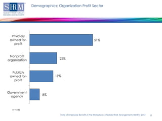 Demographics: Organization Profit Sector




  Privately
 owned for-                                                    51%
    profit


 Nonprofit
organization                  22%



  Publicly
 owned for-                 19%
   profit


Government
 agency              8%



   n = 440

                               State of Employee Benefits in the Workplace—Flexible Work Arrangements ©SHRM 2012   11
 