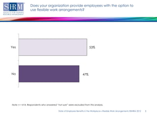 Does your organization provide employees with the option to
                use flexible work arrangements?




Yes                                                                     53%




No                                                               47%




Note: n = 414. Respondents who answered “not sure” were excluded from this analysis.

                                          State of Employee Benefits in the Workplace—Flexible Work Arrangements ©SHRM 2012   5
 
