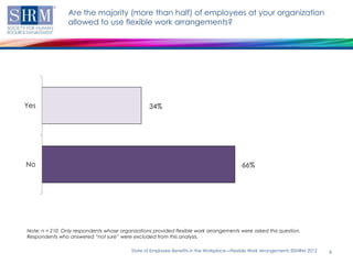 Are the majority (more than half) of employees at your organization
                 allowed to use flexible work arrangements?




Yes                                               34%




No                                                                                         66%




Note: n = 210. Only respondents whose organizations provided flexible work arrangements were asked this question.
Respondents who answered “not sure” were excluded from this analysis.

                                           State of Employee Benefits in the Workplace—Flexible Work Arrangements ©SHRM 2012   6
 