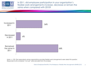 In 2011, did employee participation in your organization’s
                    flexible work arrangements increase, decrease or remain the
                    same when compared with 2010?




Increased in
    2011                                                       36%




 Decreased
                           6%
  in 2011




 Remained
the same in                                                                             58%
   2011



   Note: n = 192. Only respondents whose organizations provided flexible work arrangements were asked this question.
   Respondents who answered “not sure” were excluded from this analysis.

                                              State of Employee Benefits in the Workplace—Flexible Work Arrangements ©SHRM 2012   7
 