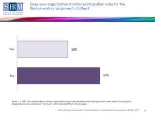 Does your organization monitor participation rates for the
                  flexible work arrangements it offers?




Yes                                                      38%




No                                                                                       62%




 Note: n = 198. Only respondents whose organizations provided flexible work arrangements were asked this question.
 Respondents who answered “not sure” were excluded from this analysis.

                                            State of Employee Benefits in the Workplace—Flexible Work Arrangements ©SHRM 2012   8
 