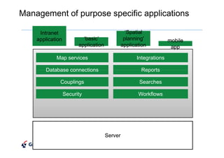Management of purpose specific applications

     Intranet                                    ‘Spatial
    application           ‘basic’               planning'           mobile
                        application            application           app

            Map services                             Integrations

        Database connections                           Reports

              Couplings                                Searches

                  Security                            Workflows




                                      Server
 