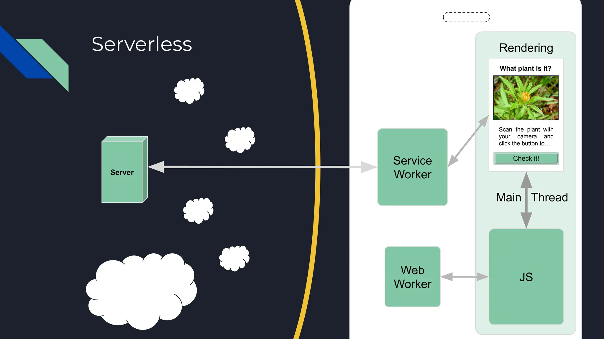 Serverless
Main Thread
Server
Service
Worker
Web
Worker
Rendering
What plant is it?
Check it!
Scan the plant with
your camera and
click the button to…
JS
 