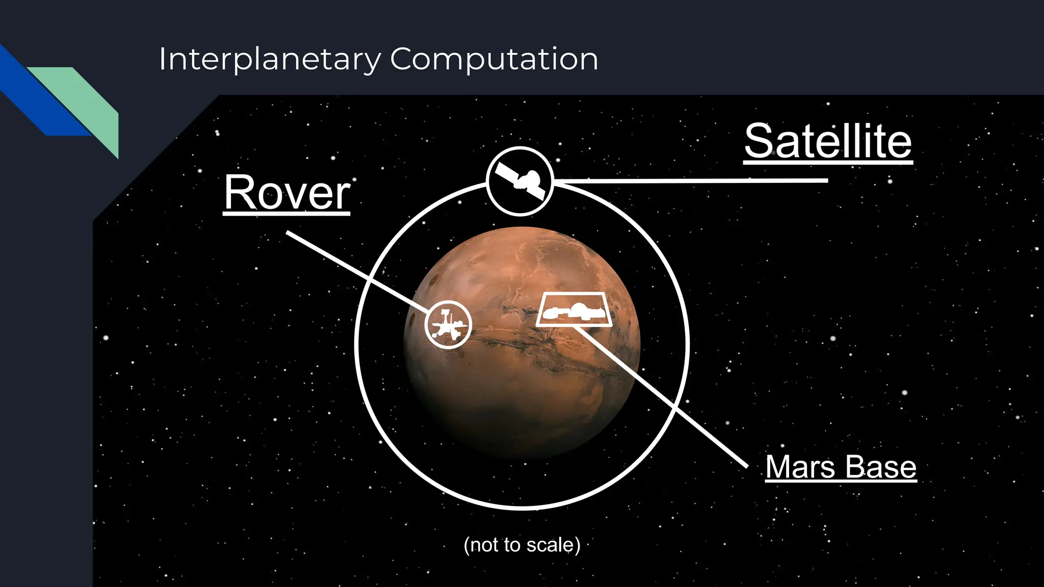 Satellite
Mars Base
(not to scale)
Rover
Interplanetary Computation
 