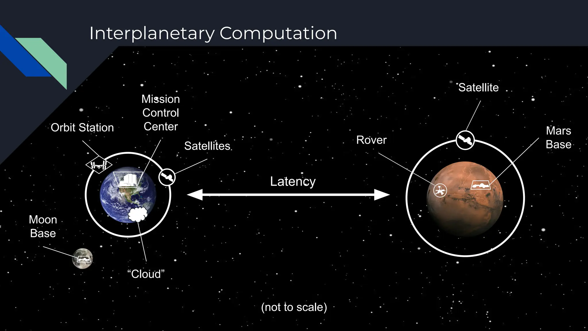 Orbit Station
Moon
Base
Satellite
Rover
Mars
Base
“Cloud”
Mission
Control
Center
Satellites
Latency
(not to scale)
Interplanetary Computation
 