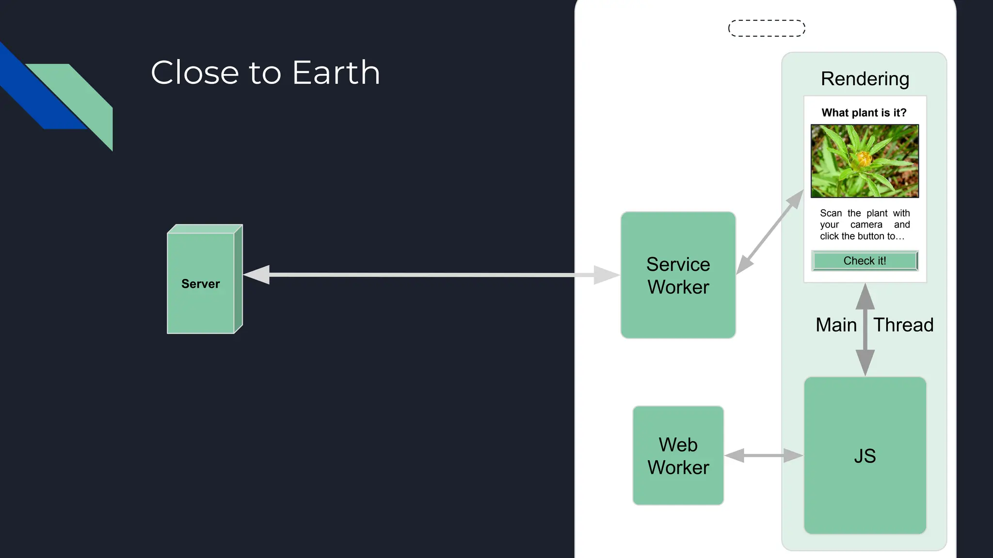 Close to Earth
Main Thread
Server
Service
Worker
Web
Worker
Rendering
What plant is it?
Check it!
Scan the plant with
your camera and
click the button to…
JS
 