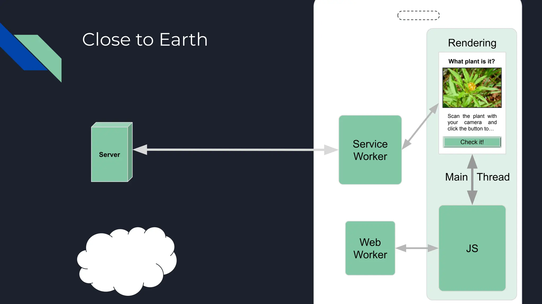 Main Thread
Close to Earth
Main Thread
Server
Service
Worker
Web
Worker
Rendering
What plant is it?
Check it!
Scan the plant with
your camera and
click the button to…
JS
 