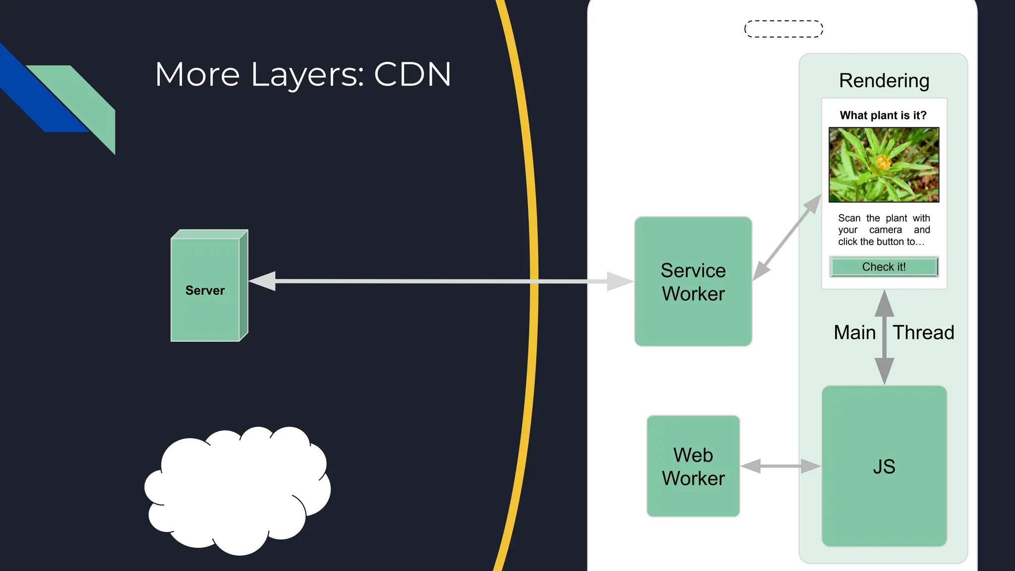 More Layers: CDN
Main Thread
Server
Service
Worker
Web
Worker
Rendering
What plant is it?
Check it!
Scan the plant with
your camera and
click the button to…
JS
 
