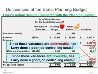 Deficiencies of the Static Planning Budget
Larry’s Actual Results Compared with the Planning Budget
                               Larry's Lawn Service
                           For the Month Ended June 30

                          Revenue/Cost   Planning        Actual
                            Formulas      Budget         Results        Variances
Number of lawns (Q)                            500            550
Revenue                      ($75Q)          $ 37,500 $ 43,000      $        5,500 F
Expenses:
   Wages and salaries
       Since these variances are $ 20,000
   Gasoline and supplies
                             ($5,000 + $30Q)
                             ($9Q)
                                                      $ 23,500
                                             unfavorable, 5,100
                                                4,500
                                                           has      $        3,500
                                                                               600
                                                                                      U
                                                                                      U
   Equipment maintenance poor job controlling costs?
        Larry done a ($3Q)                      1,500     1,300                200    F
   Office and shop utilities ($1,000)           1,000       950                 50    F
   Office and shop rent      ($2,000)           2,000     2,000                -
   Equipment Depreciation variances are favorable, has
         Since these ($2,500)                   2,500     2,500                -
   Insurance                 ($1,000)           1,000     1,200                200    U
        Larry done a good job controlling costs?
Total expenses                                 32,500   36,550               4,050    U
Net operating income                         $  5,000 $   6,450     $        1,450    F


McGraw-Hill/Irwin                                                              Slide 10
 