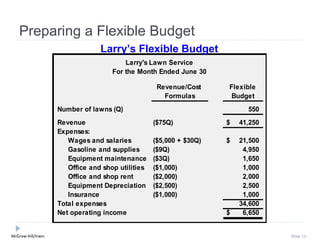 Preparing a Flexible Budget
                                 Larry’s Flexible Budget
                                         Larry's Lawn Service
                                     For the Month Ended June 30

                                                    Revenue/Cost     Flexible
                                                      Formulas        Budget
                    Number of lawns (Q)                                    550
                    Revenue                        ($75Q)            $   41,250
                    Expenses:
                       Wages and salaries          ($5,000 + $30Q)   $   21,500
                       Gasoline and supplies       ($9Q)                  4,950
                       Equipment maintenance       ($3Q)                  1,650
                       Office and shop utilities   ($1,000)               1,000
                       Office and shop rent        ($2,000)               2,000
                       Equipment Depreciation      ($2,500)               2,500
                       Insurance                   ($1,000)               1,000
                    Total expenses                                       34,600
                    Net operating income                             $    6,650


McGraw-Hill/Irwin                                                                 Slide 15
 