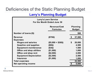 Deficiencies of the Static Planning Budget
                                   Larry’s Planning Budget
                                           Larry's Lawn Service
                                       For the Month Ended June 30

                                                      Revenue/Cost     Planning
                                                        Formulas        Budget
                    Number of lawns (Q)                                      500
                    Revenue                          ($75Q)            $   37,500
                    Expenses:
                       Wages and salaries            ($5,000 + $30Q)   $   20,000
                       Gasoline and supplies         ($9Q)                  4,500
                       Equipment maintenance         ($3Q)                  1,500
                       Office and shop utilities     ($1,000)               1,000
                       Office and shop rent          ($2,000)               2,000
                       Equipment Depreciation        ($2,500)               2,500
                       Insurance                     ($1,000)               1,000
                    Total expenses                                         32,500
                    Net operating income                               $    5,000


McGraw-Hill/Irwin                                                                   Slide 6
 