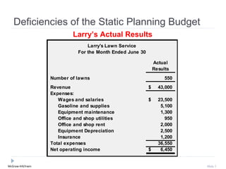 Deficiencies of the Static Planning Budget
                             Larry’s Actual Results
                                    Larry's Lawn Service
                                For the Month Ended June 30

                                                                  Actual
                                                                  Results
                    Number of lawns                                    550
                    Revenue                                   $     43,000
                    Expenses:
                       Wages and salaries                     $     23,500
                       Gasoline and supplies                         5,100
                       Equipment maintenance                         1,300
                       Office and shop utilities                       950
                       Office and shop rent                          2,000
                       Equipment Depreciation                        2,500
                       Insurance                                     1,200
                    Total expenses                                  36,550
                    Net operating income                      $      6,450


McGraw-Hill/Irwin                                                            Slide 7
 