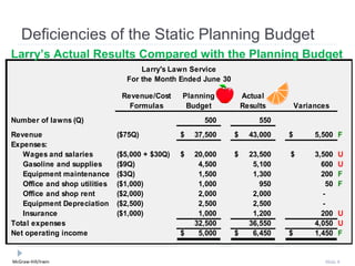 Deficiencies of the Static Planning Budget
Larry’s Actual Results Compared with the Planning Budget
                                     Larry's Lawn Service
                                 For the Month Ended June 30

                                Revenue/Cost     Planning          Actual
                                  Formulas        Budget           Results        Variances
Number of lawns (Q)                                    500              550
Revenue                        ($75Q)            $   37,500    $     43,000   $        5,500 F
Expenses:
   Wages and salaries          ($5,000 + $30Q)   $   20,000    $     23,500   $        3,500   U
   Gasoline and supplies       ($9Q)                  4,500           5,100              600   U
   Equipment maintenance       ($3Q)                  1,500           1,300              200   F
   Office and shop utilities   ($1,000)               1,000             950               50   F
   Office and shop rent        ($2,000)               2,000           2,000              -
   Equipment Depreciation      ($2,500)               2,500           2,500              -
   Insurance                   ($1,000)               1,000           1,200              200   U
Total expenses                                       32,500          36,550            4,050   U
Net operating income                             $    5,000    $      6,450   $        1,450   F


McGraw-Hill/Irwin                                                                        Slide 8
 