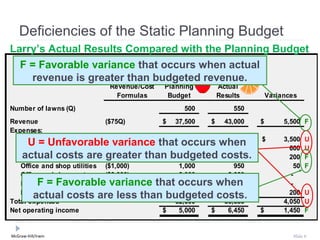 Deficiencies of the Static Planning Budget
Larry’s Actual Results Compared with the Planning Budget
  F = Favorable variance that occurs when actual
                         Larry's Lawn Service
                     For the Month Ended June 30
    revenue is greater than budgeted revenue.
                          Revenue/Cost   Planning    Actual
                            Formulas      Budget     Results          Variances
Number of lawns (Q)                           500         550
Revenue                      ($75Q)          $ 37,500 $ 43,000    $        5,500 F
Expenses:
   Wages and salaries        ($5,000 + $30Q) $ 20,000 $ 23,500    $        3,500   U
      U = Unfavorable variance that 4,500
   Gasoline and supplies     ($9Q)
                                                 occurs when
                                                          5,100              600   U
   Equipment costs are ($3Q)
    actual maintenance greater than budgeted costs.
                                                1,500     1,300              200   F
   Office and shop utilities ($1,000)           1,000       950               50   F
   Office and shop rent      ($2,000)           2,000     2,000              -
   Equipment Favorable($2,500)
         F = Depreciation variance that occurs when
                                                2,500     2,500              -
   Insurance                 ($1,000)           1,000     1,200              200   U
       actual costs are less than budgeted costs.
Total expenses                                 32,500    36,550            4,050   U
Net operating income                         $  5,000 $   6,450   $        1,450   F


McGraw-Hill/Irwin                                                            Slide 9
 