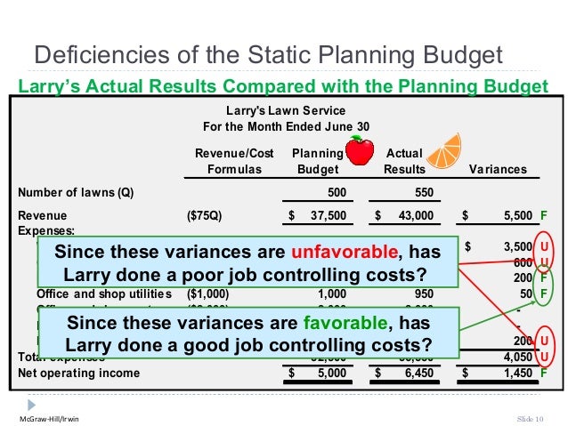 Deficiencies of the Static Planning BudgetLarryâ€™s Actual Results Compared with the Planning Budget                        ...