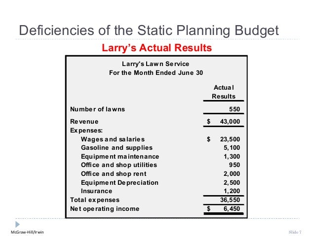 Deficiencies of the Static Planning Budget                             Larryâ€™s Actual Results                             ...