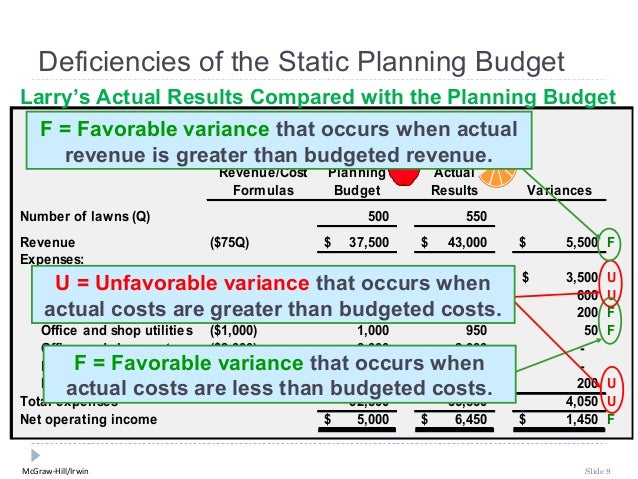 Deficiencies of the Static Planning BudgetLarryâ€™s Actual Results Compared with the Planning Budget  F = Favorable variance...