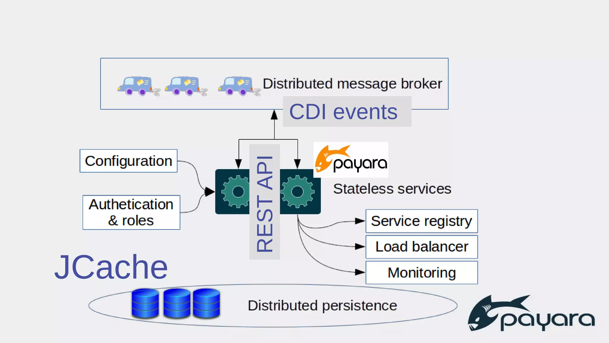 JCache RESTAPI
CDI events
 