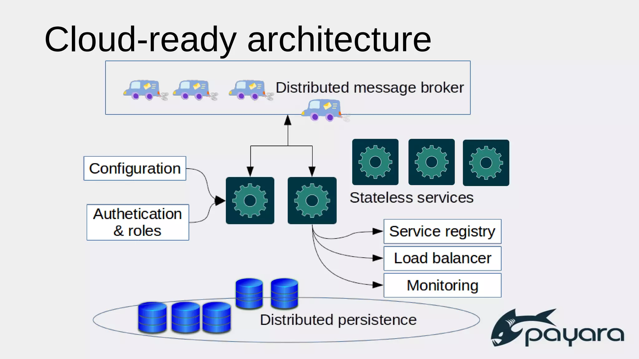 Cloud-ready architecture
 