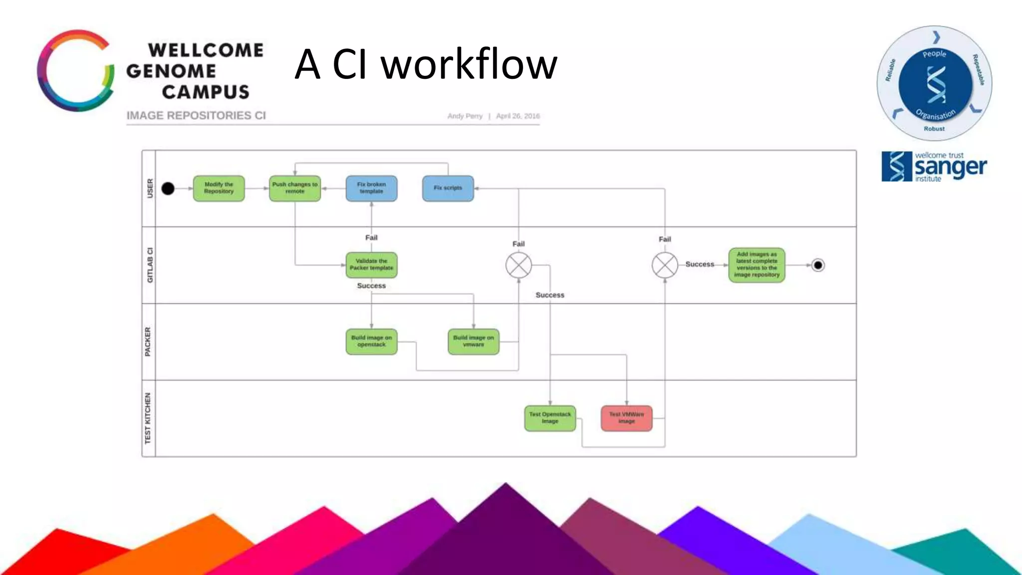 A CI workflow
 