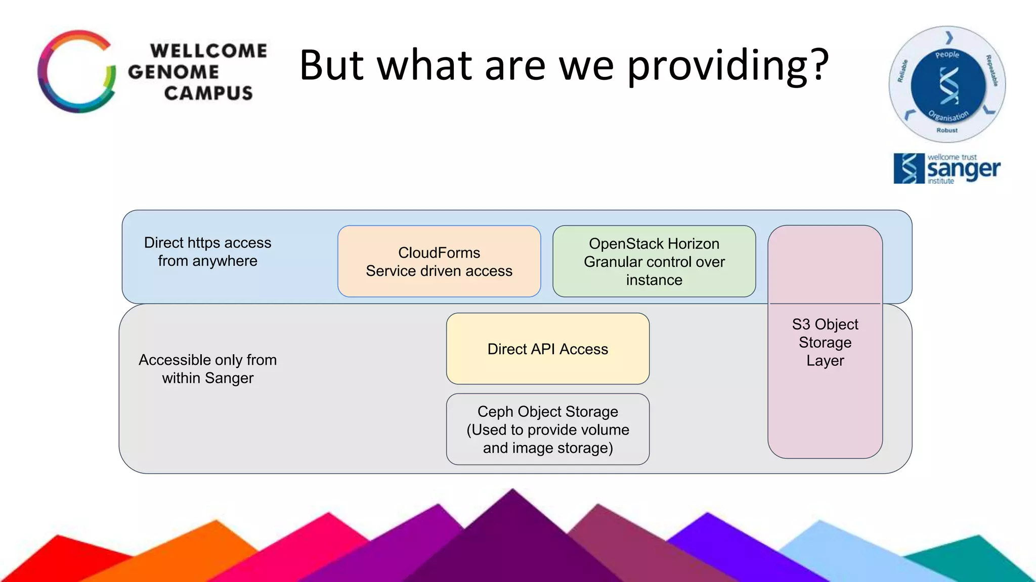 But what are we providing?
CloudForms
Service driven access
OpenStack Horizon
Granular control over
instance
Direct API Access
Direct https access
from anywhere
Accessible only from
within Sanger
Ceph Object Storage
(Used to provide volume
and image storage)
S3 Object
Storage
Layer
 