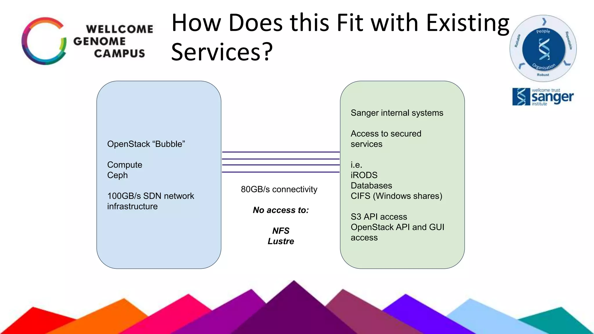 How Does this Fit with Existing
Services?
OpenStack “Bubble”
Compute
Ceph
100GB/s SDN network
infrastructure
Sanger internal systems
Access to secured
services
i.e.
iRODS
Databases
CIFS (Windows shares)
S3 API access
OpenStack API and GUI
access
80GB/s connectivity
No access to:
NFS
Lustre
 