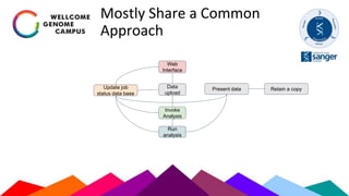 Mostly Share a Common
Approach
Web
Interface
Data
upload
Run
analysis
Update job
status data base
Present data
Invoke
Analysis
Retain a copy
 