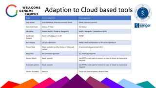 Adaption to Cloud based tools
Stage Current approach Cloud approach
User details local databases, directory services, Oauth Oauth, directory services
Data Downloads Globus or https S3, Globus
Job status RDBM: MySQL, Oracle or PostgreSQL NoSQL: Mongodb, Cassandra or REDIS
Invoke Job
Analysis
Hand crafted equest to LSF AMQP
Run Analysis LSF job submission AMQP, Heat orchestration or API call to Openstack
Present data Make available via sftp, Globus or https web
upload
S3 automatically generated URL's
Keep data No consistent approach S3, archive as required
Service failure Await systems Use IFTTT or add code to instance to raise or restart an instance as
required
Autoscale options Await systems Use IFTTT or add code to instance to raise or restart an instance as
required
Service discovery Manual Cloud init, heat templates, dynamic DNS
 