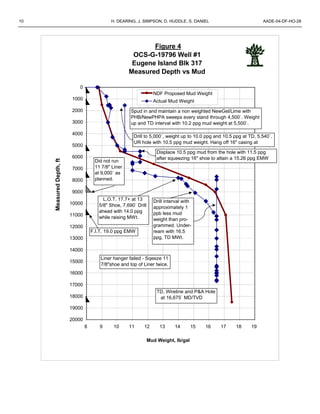10 H. DEARING, J. SIMPSON, D. HUDDLE, S. DANIEL AADE-04-DF-HO-28
0
1000
2000
3000
4000
5000
6000
7000
8000
9000
10000
11000
12000
13000
14000
15000
16000
17000
18000
19000
20000
8 9 10 11 12 13 14 15 16 17 18 19
Mud Weight, lb/gal
MeasuredDepth,ft
NDF Proposed Mud Weight
Actual Mud Weight
Figure 4
OCS-G-19796 Well #1
Eugene Island Blk 317
Measured Depth vs Mud
Weight
Spud in and maintain a non weighted NewGel/Lime with
PHB/NewPHPA sweeps every stand through 4,500`. Weight
up and TD interval with 10.2 ppg mud weight at 5,500`.
Drill to 5,000`, weight up to 10.0 ppg and 10.5 ppg at TD, 5,540`.
UR hole with 10.5 ppg mud weight. Hang off 16" casing at
5,413`.
Displace 10.5 ppg mud from the hole with 11.5 ppg
after squeezing 16" shoe to attain a 15.26 ppg EMW
F.I.T.
L.O.T. 17.7+ at 13
5/8" Shoe, 7,690` Drill
ahead with 14.0 ppg
while raising MWt.
Did not run
11 7/8" Liner
at 9,000` as
planned.
Drill interval with
approximately 1
ppb less mud
weight than pro-
grammed. Under-
ream with 16.5
ppg, TD MWt.
Liner hanger failed - Sqeeze 11
7/8"shoe and top of Liner twice.
F.I.T. 19.0 ppg EMW
TD, Wireline and P&A Hole
at 16,675` MD/TVD
 
