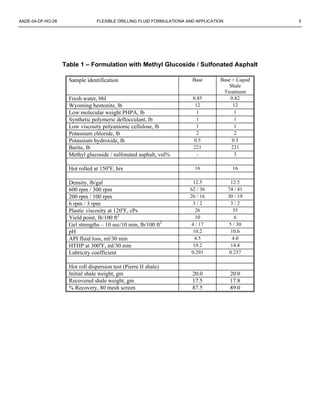 AADE-04-DF-HO-28 FLEXIBLE DRILLING FLUID FORMULATIONA AND APPLICATION 5
Table 1 – Formulation with Methyl Glucoside / Sulfonated Asphalt
Sample identification Base Base + Liquid
Shale
Treatment
Fresh water, bbl 0.85 0.82
Wyoming bentonite, lb 12 12
Low molecular weight PHPA, lb 1 1
Synthetic polymeric deflocculant, lb 1 1
Low viscosity polyanionic cellulose, lb 1 1
Potassium chloride, lb 2 2
Potassium hydroxide, lb 0.5 0.5
Barite, lb 221 221
Methyl glucoside / sulfonated asphalt, vol% - 3
Hot rolled at 150o
F, hrs 16 16
Density, lb/gal 12.5 12.5
600 rpm / 300 rpm 62 / 36 74 / 41
200 rpm / 100 rpm 26 / 16 30 / 19
6 rpm / 3 rpm 3 / 2 3 / 2
Plastic viscosity at 120o
F, cPs 26 35
Yield point, lb/100 ft2
10 6
Gel strengths – 10 sec/10 min, lb/100 ft2
4 / 17 5 / 30
pH 10.2 10.6
API fluid loss, ml/30 min 4.5 4.0
HTHP at 300o
F, ml/30 min 19.2 14.4
Lubricity coefficient 0.291 0.237
Hot roll dispersion test (Pierre II shale)
Initial shale weight, gm 20.0 20.0
Recovered shale weight, gm 17.5 17.8
% Recovery, 80 mesh screen 87.5 89.0
 