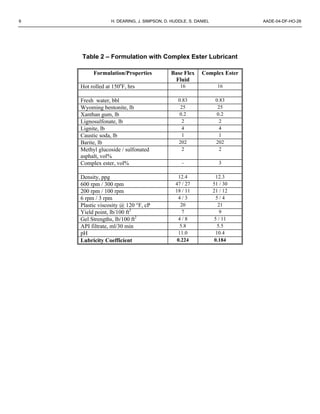 6 H. DEARING, J. SIMPSON, D. HUDDLE, S. DANIEL AADE-04-DF-HO-28
Table 2 – Formulation with Complex Ester Lubricant
Formulation/Properties Base Flex
Fluid
Complex Ester
Hot rolled at 150o
F, hrs 16 16
Fresh water, bbl 0.83 0.83
Wyoming bentonite, lb 25 25
Xanthan gum, lb 0.2 0.2
Lignosulfonate, lb 2 2
Lignite, lb 4 4
Caustic soda, lb 1 1
Barite, lb 202 202
Methyl glucoside / sulfonated
asphalt, vol%
2 2
Complex ester, vol% - 3
Density, ppg 12.4 12.3
600 rpm / 300 rpm 47 / 27 51 / 30
200 rpm / 100 rpm 18 / 11 21 / 12
6 rpm / 3 rpm 4 / 3 5 / 4
Plastic viscosity @ 120 °F, cP 20 21
Yield point, lb/100 ft2
7 9
Gel Strengths, lb/100 ft2
4 / 8 5 / 11
API filtrate, ml/30 min 5.8 5.5
pH 11.0 10.4
Lubricity Coefficient 0.224 0.184
 