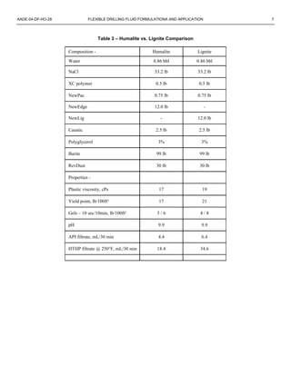 AADE-04-DF-HO-28 FLEXIBLE DRILLING FLUID FORMULATIONA AND APPLICATION 7
Table 3 – Humalite vs. Lignite Comparison
Composition - Humalite Lignite
Water 0.86 bbl 0.86 bbl
NaCl 53.2 lb 53.2 lb
XC polymer 0.5 lb 0.5 lb
NewPac 0.75 lb 0.75 lb
NewEdge 12.0 lb -
NewLig - 12.0 lb
Caustic 2.5 lb 2.5 lb
Polyglycerol 3% 3%
Barite 99 lb 99 lb
RevDust 30 lb 30 lb
Properties -
Plastic viscosity, cPs 17 19
Yield point, lb/100ft² 17 21
Gels – 10 sec/10min, lb/100ft² 3 / 6 4 / 8
pH 9.9 9.9
API filtrate, mL/30 min 4.4 6.4
HTHP filtrate @ 250°F, mL/30 min 18.4 34.6
 