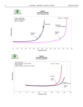8 H. DEARING, J. SIMPSON, D. HUDDLE, S. DANIEL AADE-04-DF-HO-28
Figure 1
Temperature Stability
(Fann Consistometer)
75 100 125 150 175 200 225 250 275 300 325 350 375 400 425
Temperature, deg F
RelativeViscosity
Project: NDFH 955
FlexThin Comparison
Date: 4-15-2002
Pressure: 10,000 psi
Stable to
225°F
Stable to
360°F
Base Mud
Base Mud
+ 1 lb/bbl Zr Additive
Figure 2
Temperature Stability
(Fann Consistometer)
0 50 100 150 200 250 300 350 400 450
Temperature, deg F
RelativeViscosity
Project: NDFH 627
Well: High Island A7 - OCSG 15781 #5
Date: 05-14-2001
Sample: Base mud treated with 1ppb Zr additive
Pressure: 10,000 psi
Stable to
380°F
Base Mud +
1 lb/bbl Zr additive
Base Mud
Stable to
340°F
 