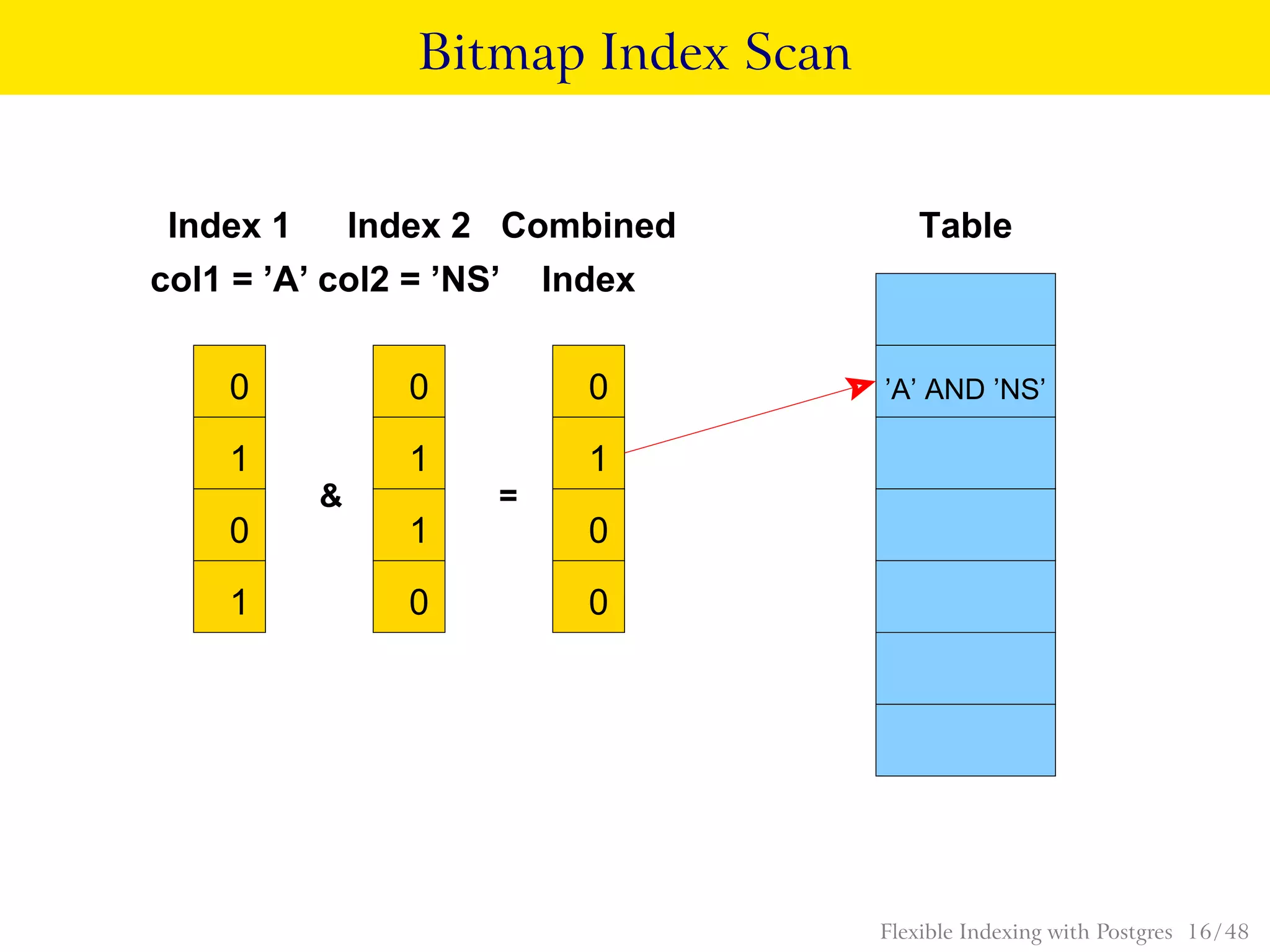 Bitmap Index Scan
=&
Combined
’A’ AND ’NS’
1
0
1
0
TableIndex 1
col1 = ’A’
Index 2
1
0
0
col2 = ’NS’
1 0
1
0
0
Index
Flexible Indexing with Postgres 16 / 48
 