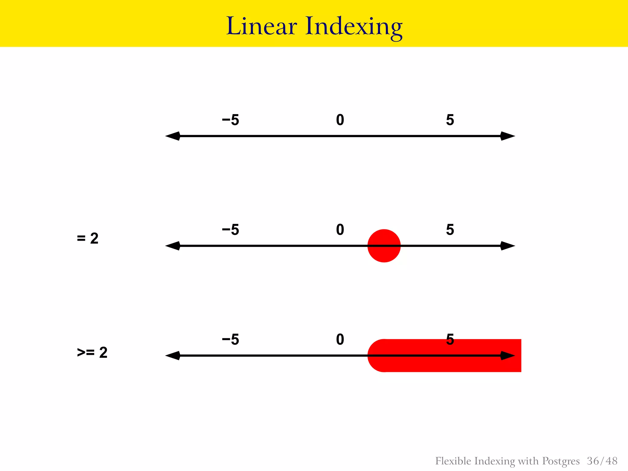 Linear Indexing
0 5−5
0 5−5
0 5−5
= 2
>= 2
Flexible Indexing with Postgres 36 / 48
 