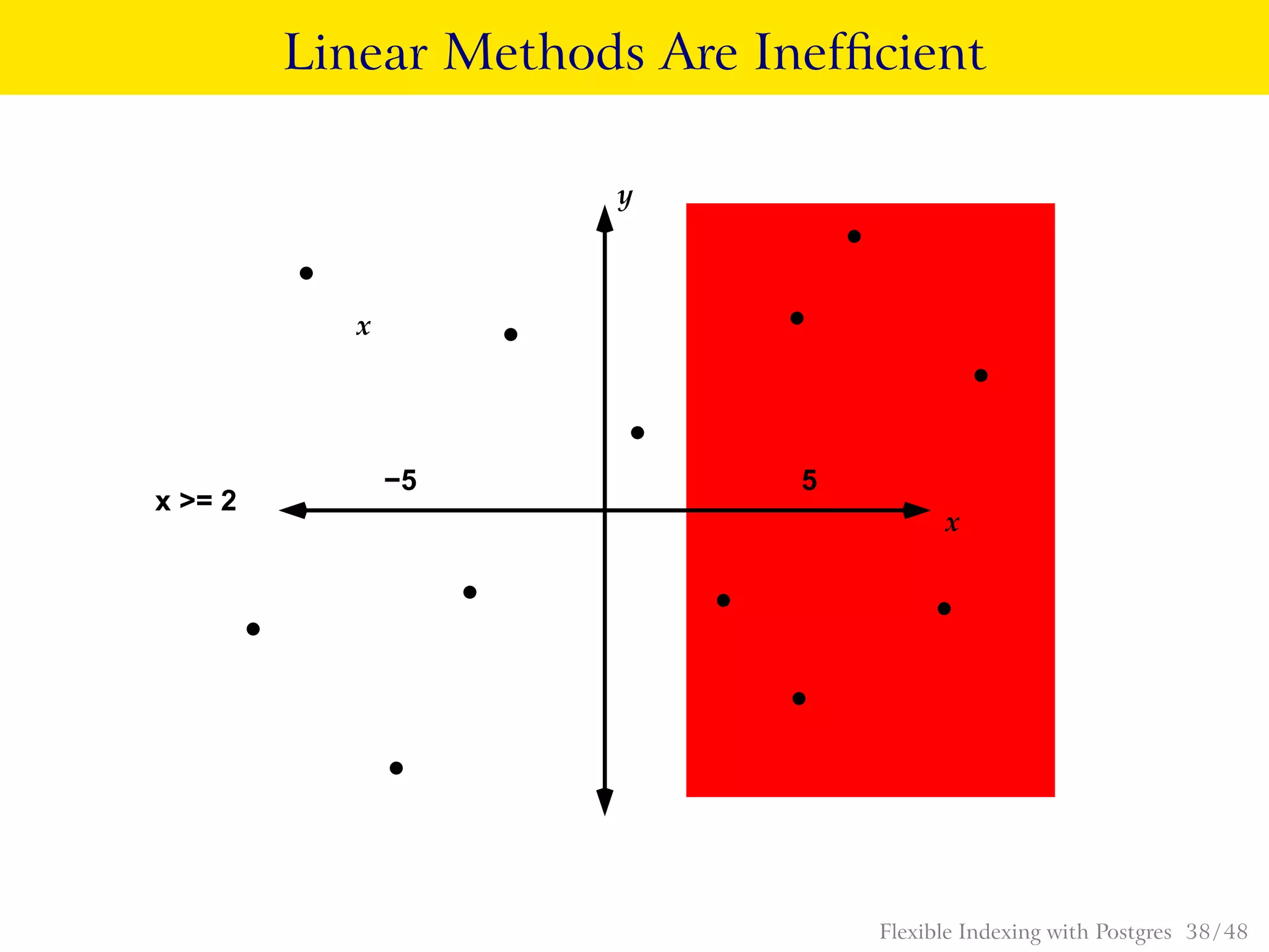 Linear Methods Are Inefﬁcient
5−5
x
y
x >= 2
x
Flexible Indexing with Postgres 38 / 48
 
