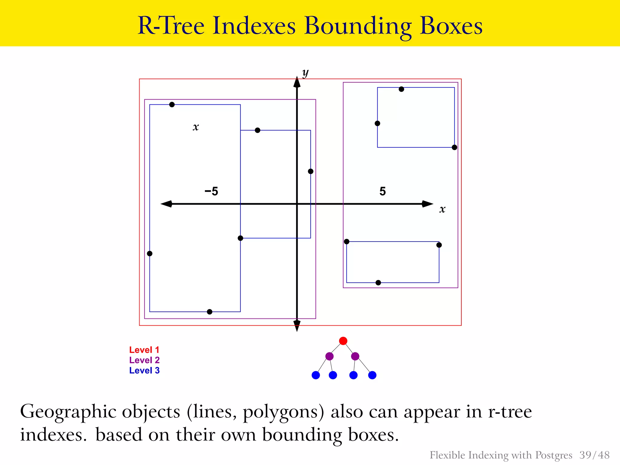 R-Tree Indexes Bounding Boxes
5−5
x
y
x
Level 1
Level 3
Level 2
Geographic objects (lines, polygons) also can appear in r-tree
indexes. based on their own bounding boxes.
Flexible Indexing with Postgres 39 / 48
 