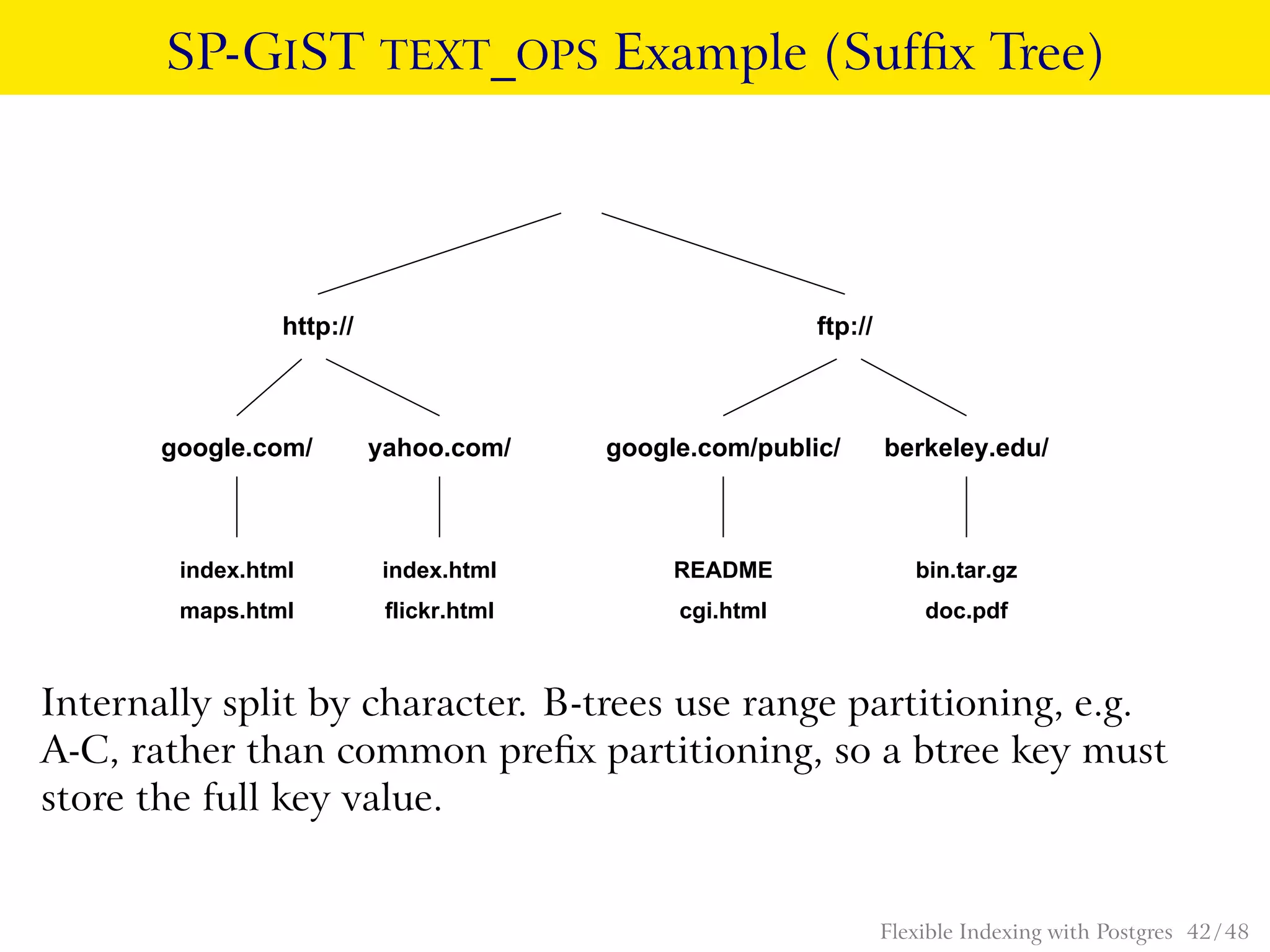 SP-GIST TEXT_OPS Example (Sufﬁx Tree)
yahoo.com/google.com/
http://
index.html
maps.html
index.html
flickr.html cgi.html
google.com/public/ berkeley.edu/
README
ftp://
bin.tar.gz
doc.pdf
Internally split by character. B-trees use range partitioning, e.g.
A-C, rather than common preﬁx partitioning, so a btree key must
store the full key value.
Flexible Indexing with Postgres 42 / 48
 