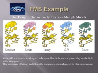 One Design + One Assembly Process = Multiple Models




When different models are designed to be assembled in the same sequence they can be built
in the same plant.
This maximizes efficiency and allows the company to respond quickly to changing customer
 