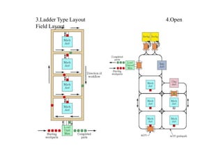 3.Ladder Type Layout 4.Open
Field Layout
 