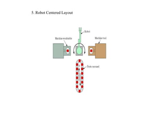 5. Robot Centered Layout
 