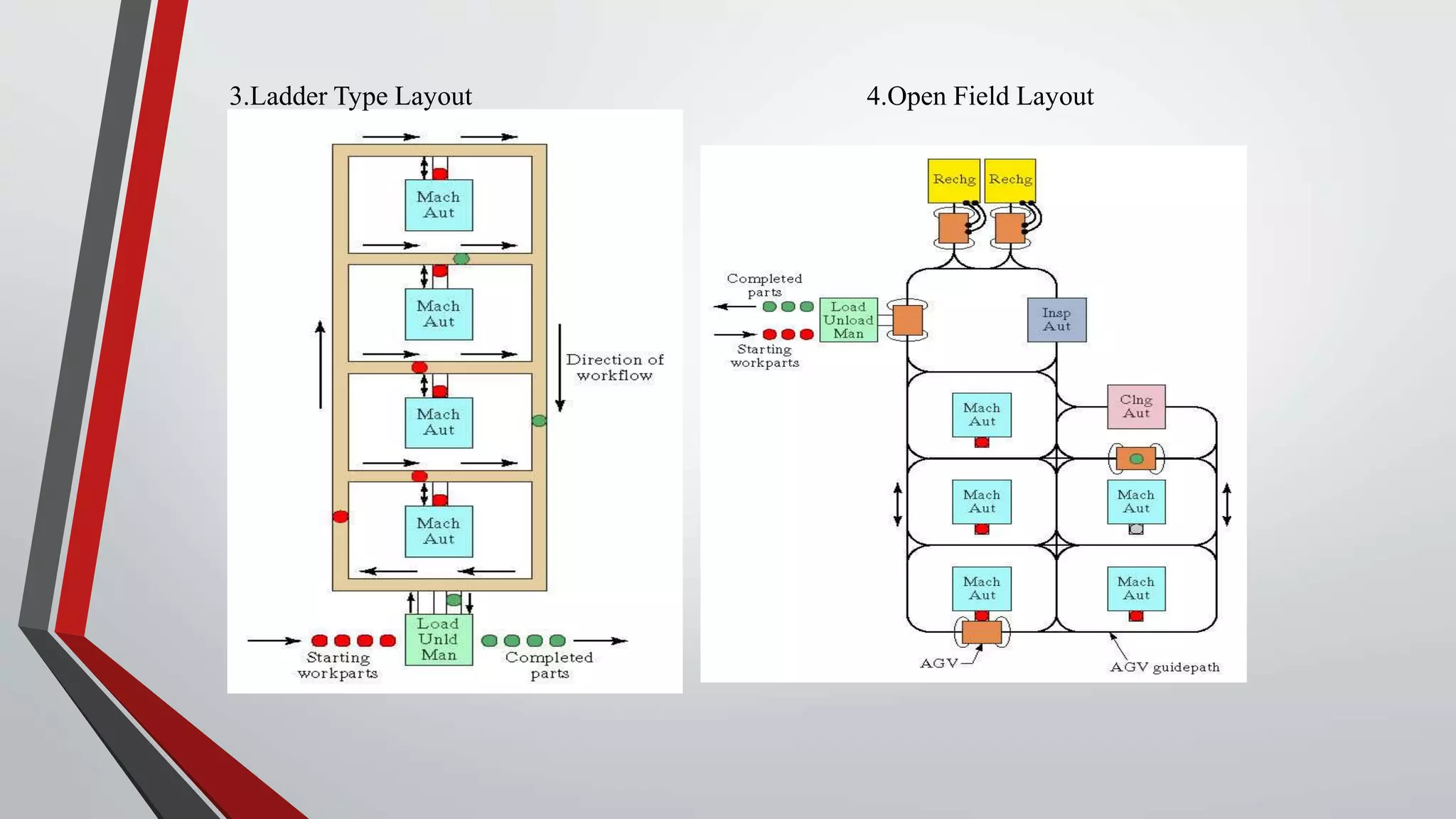 3.Ladder Type Layout 4.Open Field Layout
 