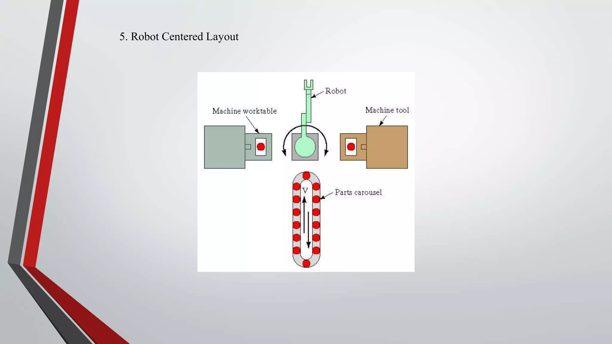 5. Robot Centered Layout
 