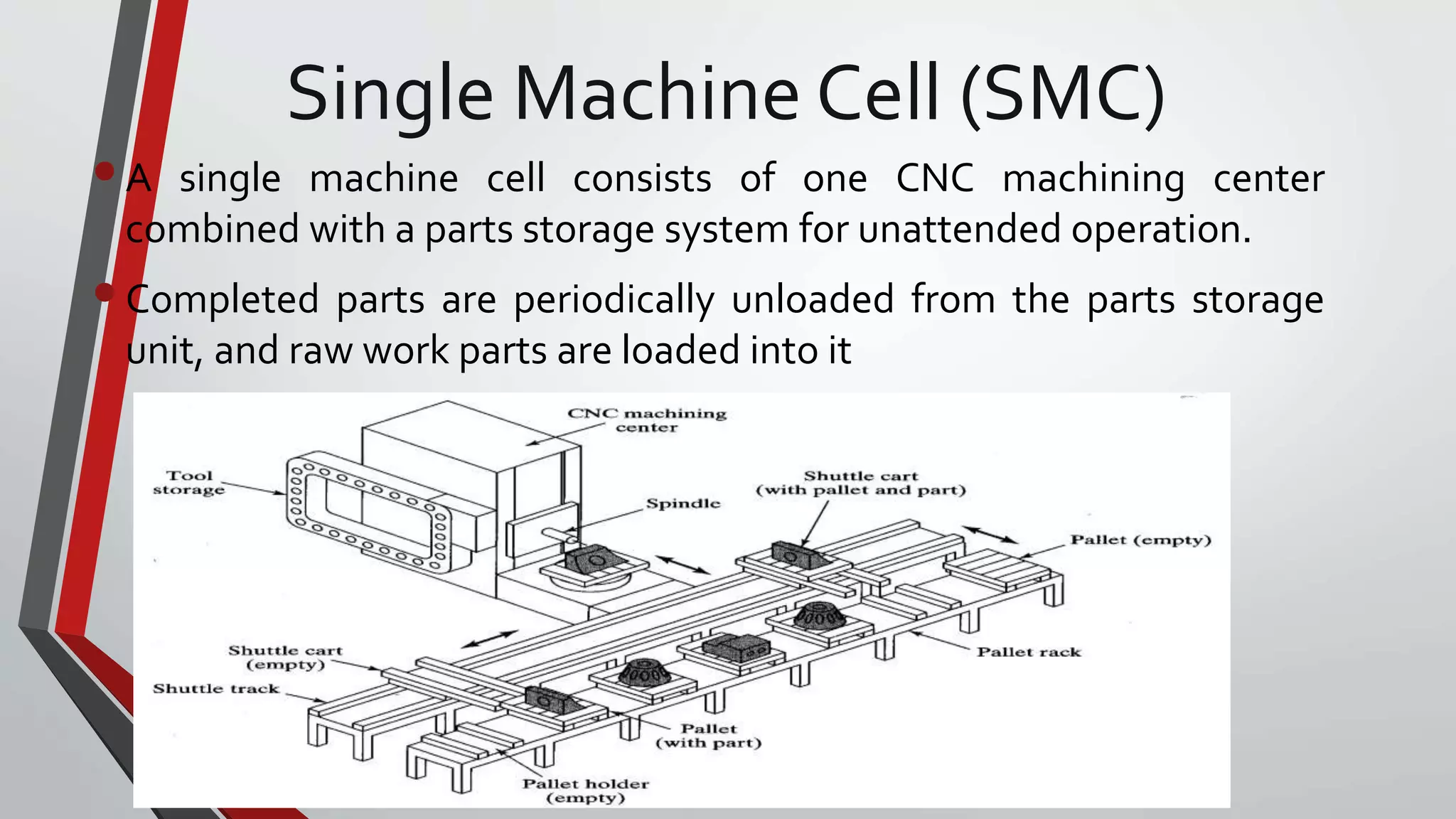 Single Machine Cell (SMC)
•A single machine cell consists of one CNC machining center
combined with a parts storage system for unattended operation.
•Completed parts are periodically unloaded from the parts storage
unit, and raw work parts are loaded into it
 