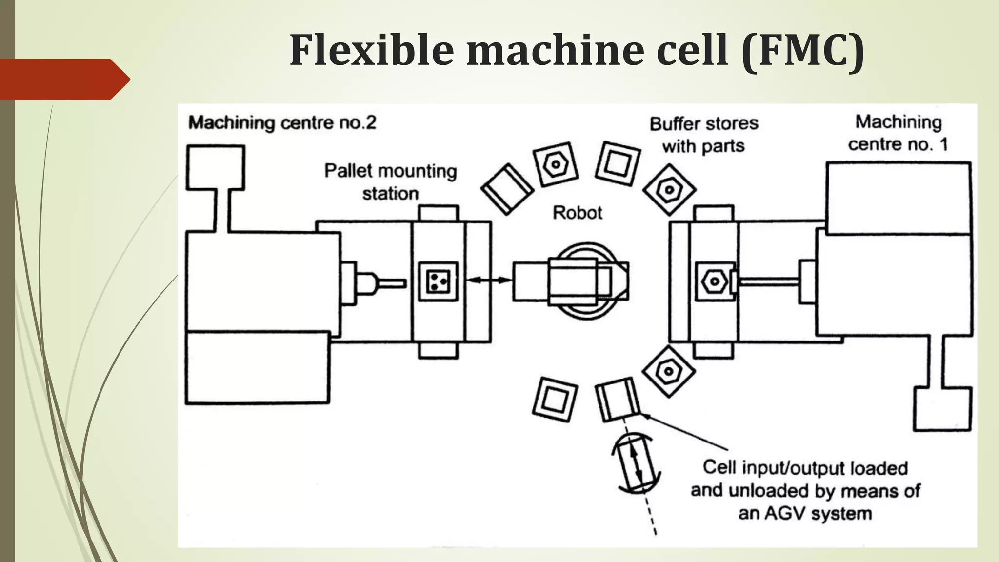 Flexible manufacturing system (fms) and automated guided vehicle system ...